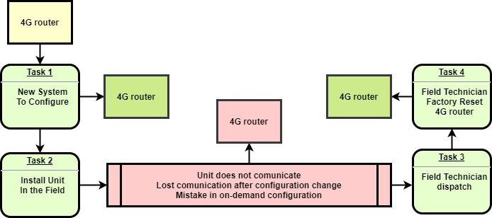 Custom default configuration for 4G routers