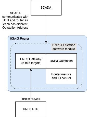 DNP3 Outstation and Gateway software module